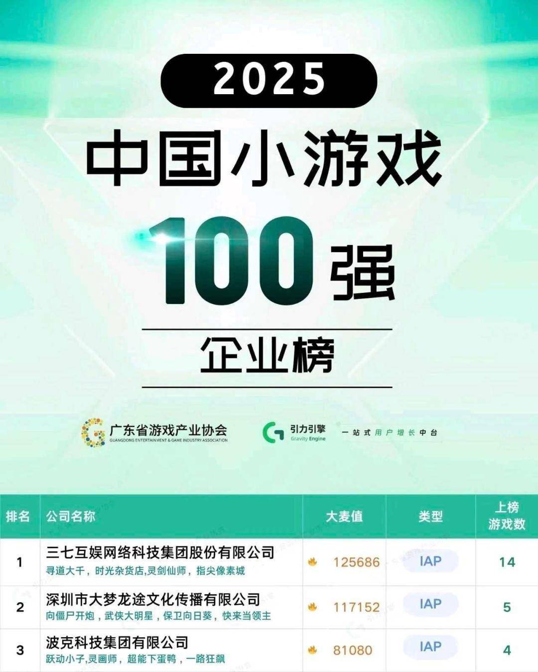 销榜被“双霸榜”这家公司又赢了？瓦力娱乐棋牌开年王炸！小游戏