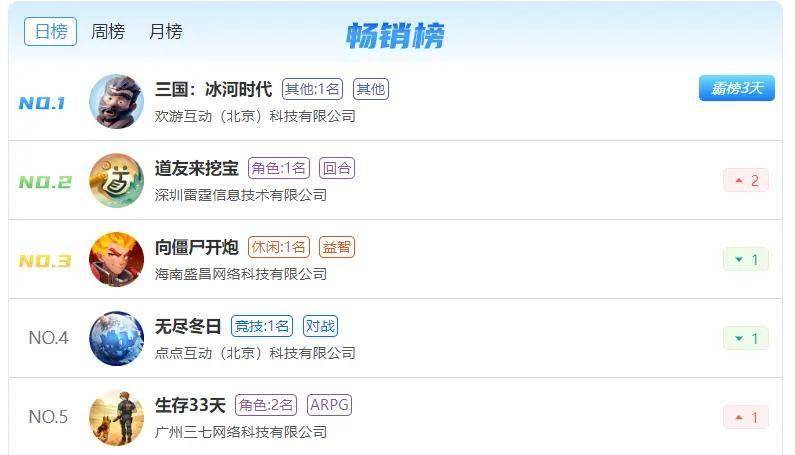 销榜被“双霸榜”这家公司又赢了？瓦力娱乐棋牌开年王炸！小游戏畅(图8)